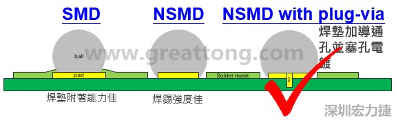 BGA封裝的【SMD(Solder Mask Defined)】與【NSMD(Non Solder Mask Defined)】焊墊設(shè)計(jì)對于焊錫能力有什么影響？這兩種焊墊又對PCBA的結(jié)合力有何影響？