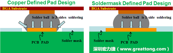 假設(shè)SMD與NSMD焊墊設(shè)計(jì)裸露出來的面積是一樣的，那么NSMD焊墊的焊接能力應(yīng)該會比SMD焊墊來得優(yōu)，之前說過了，這是因?yàn)镹SMD焊墊在焊錫時會連焊墊的側(cè)壁一起吃到錫，而SMD焊墊則沒有側(cè)壁。（NSMD又稱為銅箔定義焊墊「Copper Defined pad」）