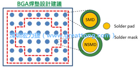 其他的焊墊則設(shè)計(jì)成NSMD焊墊，給予訊號(hào)更多的走線空間。