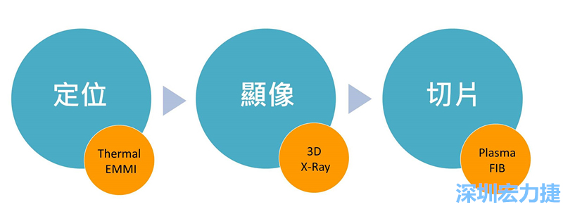 PCBA可靠度測試后，元件高電阻值異常，失效點如何找？