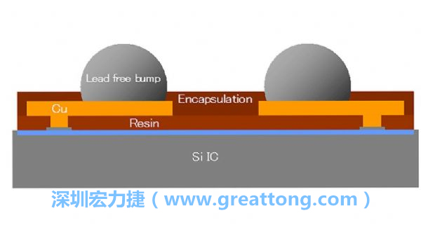 WLP、WLCSP元件的焊點(diǎn)間距相當(dāng)小，不同的焊墊設(shè)計(jì)也會(huì)左右焊點(diǎn)間的走線寬度限制，設(shè)計(jì)PCB時(shí)限制較多。