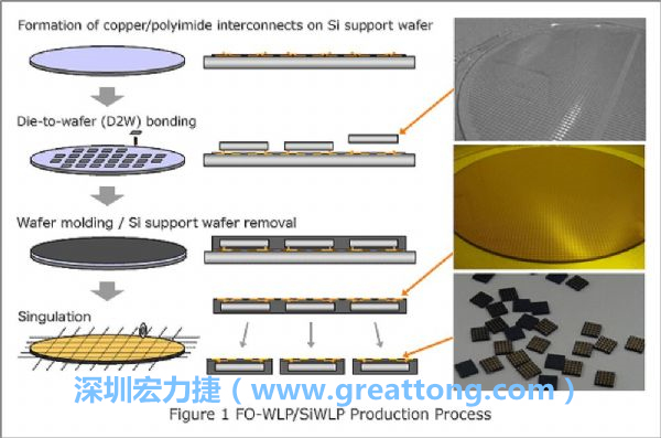 WLP為在晶圓階段即進(jìn)行元件封裝，因此無(wú)常規(guī)IC的引腳、封裝體填膠等空間需求，元件尺寸可以做到晶粒大小，因此PCB設(shè)計(jì)挑戰(zhàn)更大。