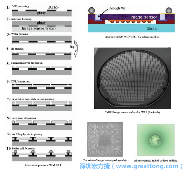 Samsung采用WLP形式制作的image sensor，直接利用晶圓級(jí)封裝大幅縮減元件尺寸，元件可做到極薄與最小占位面積。