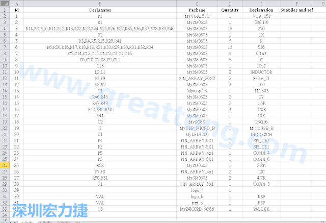 按"下一步"完成后，此Excel 檔就是一個(gè)標(biāo)示清楚的BOM零件清單了， 有規(guī)格、數(shù)量及用在那裡 (Ref)。如果再新增一欄Price ，加總所有 Quantity x Price， 就可以算出 BOM Cost 了。
