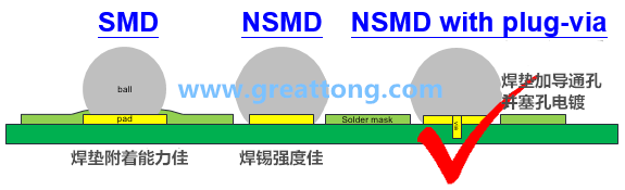 深圳宏力捷認為BGA最好的焊墊設(shè)計建議為【NSMD+plugged-via(塞孔)】，這里的via是micro-via并使用鍍銅填孔制程，所以實驗中也加入了via-in-pad并填孔的參數(shù)。