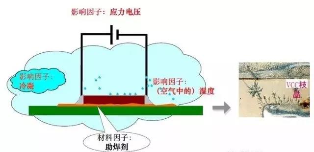 蒸汽/濕度+離子污染物（鹽類(lèi)，助焊劑活性劑）=可導(dǎo)電的電解質(zhì)+應(yīng)力電壓=電化學(xué)遷移
