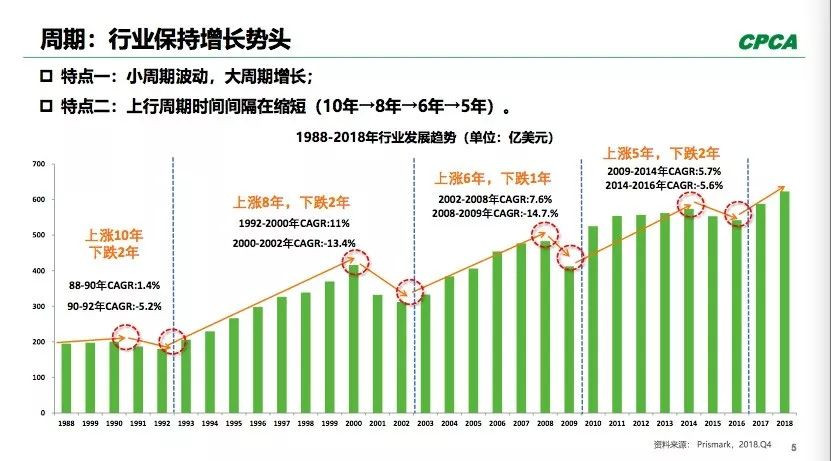 PCB全球產(chǎn)出從2008年400多億美元到2018年超過了600億美元。
