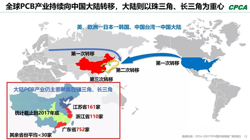 全球產(chǎn)業(yè)向中國轉(zhuǎn)移，本土PCB產(chǎn)業(yè)鏈實(shí)現(xiàn)崛起，打造了黃金十年。