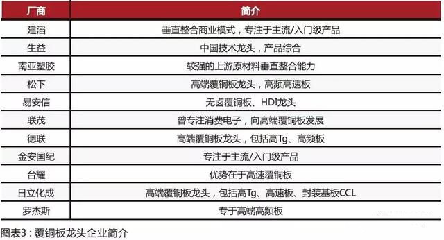 內(nèi)資CCL制造商在規(guī)模和技術(shù)方面迎頭趕上，高頻已可投產(chǎn)