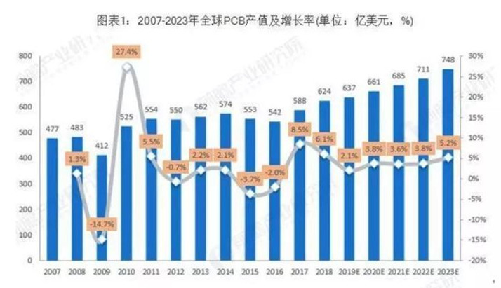 據(jù)Prismark預(yù)測，未來五年全球PCB市場將保持溫和增長，物聯(lián)網(wǎng)、汽車電子、工業(yè)4.0、云端服務(wù)器、存儲設(shè)備等將成為驅(qū)動PCB需求增長的新方向。