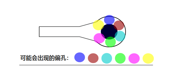 合過程中 芯板1、芯板2 壓合時可能會有 ≤0.05mm的偏差，壓合后內(nèi)層孔也會出現(xiàn)360°無規(guī)律的偏差