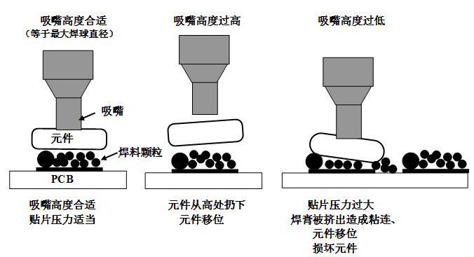 SMT貼片壓力過大，焊膏擠出量過多，容易造成焊膏粘連，再流焊時(shí)容易產(chǎn)生橋接
