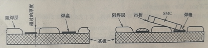 阻焊膜過(guò)厚超過(guò)PCB銅箔焊盤(pán)厚度，再流焊時(shí)便形成吊橋與開(kāi)路