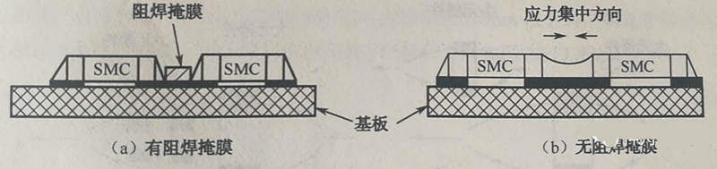 當(dāng)有兩個(gè)以上靠得很近的SMD，其焊盤(pán)共用一條導(dǎo)線(xiàn)時(shí)，應(yīng)用阻焊將其分開(kāi)，以免焊料收縮時(shí)產(chǎn)生應(yīng)力使SMD移位或者拉裂