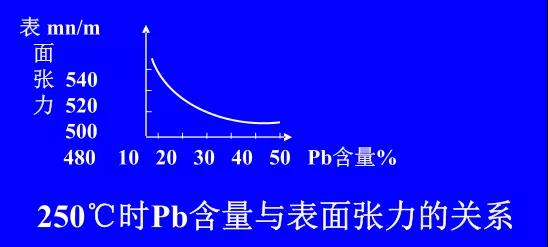 在Sn-PbPCBA焊料中增加鉛的含量，當(dāng)Pb的含量達(dá)到37％時(shí)，表面張力明顯減小