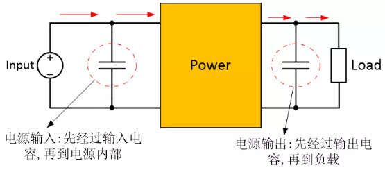為確保穩(wěn)定的輸入/輸出電壓，增加輸入/輸出電容器